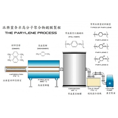 Parylene派樂靈真空沉積製程.jpg