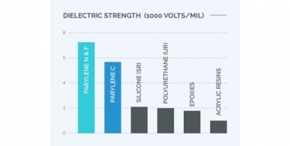 Parylene C N F 的電性特性.jpg