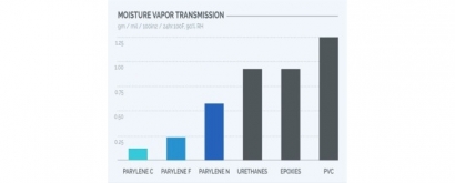 Parylene N C F 氣體滲透性.jpg