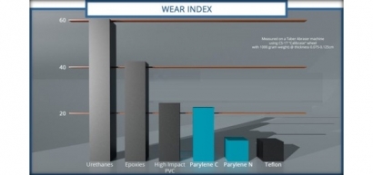 Parylene派樂靈的磨損性能.jpg